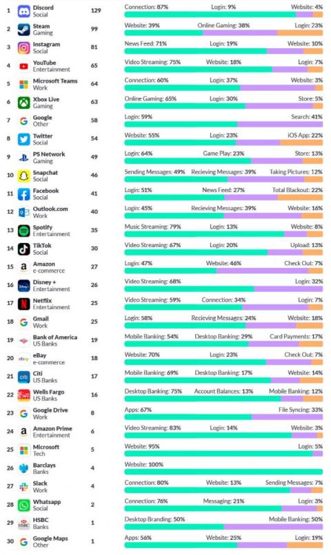 Araştırmaya göre çökmeye en yatkın web siteleri belli oldu: Discord, Steam ve Instagram ilk üçte